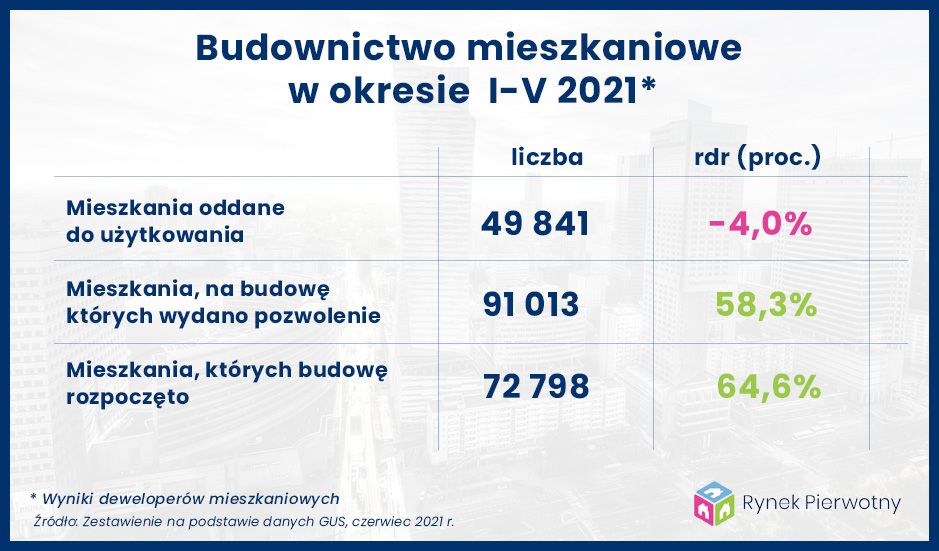 Wyniki deweloperów mieszkaniowych
