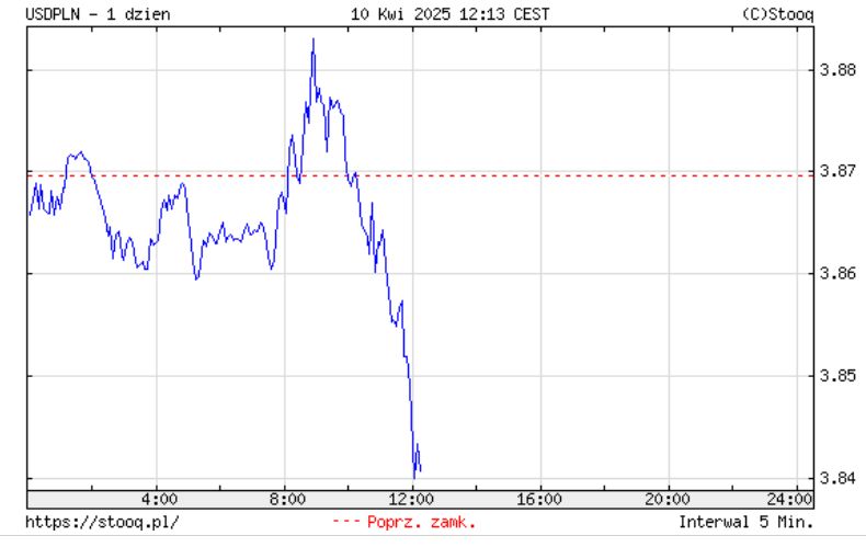 Dolar słabnie względem złotego