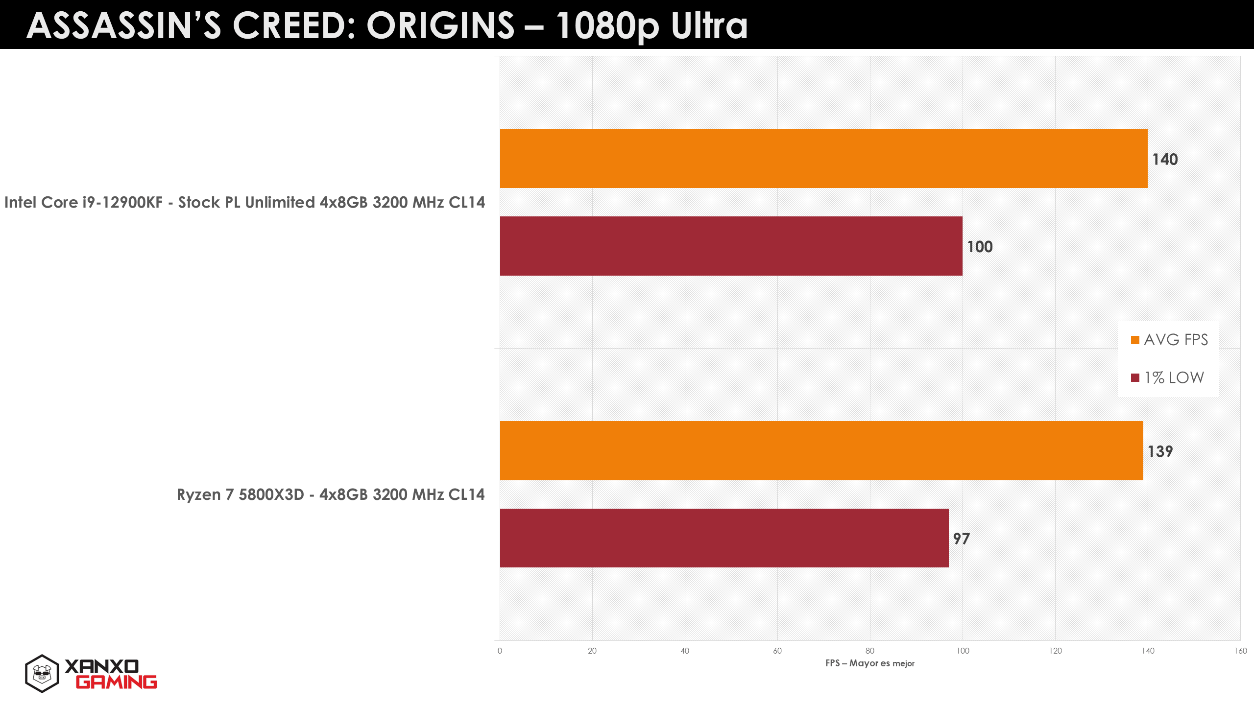Nowy Ryzen 7 5800X3D vs Intel Core i9-12900K w grach w rozdzielczości FHD.