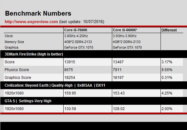 Intel Core i5-7600K vs Core i5-6600K