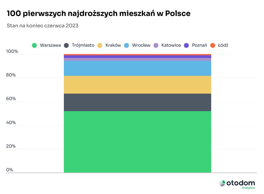 100 pierwszych najdroższych mieszkań w Polsce. Najwięcej znajdziemy w Warszawie