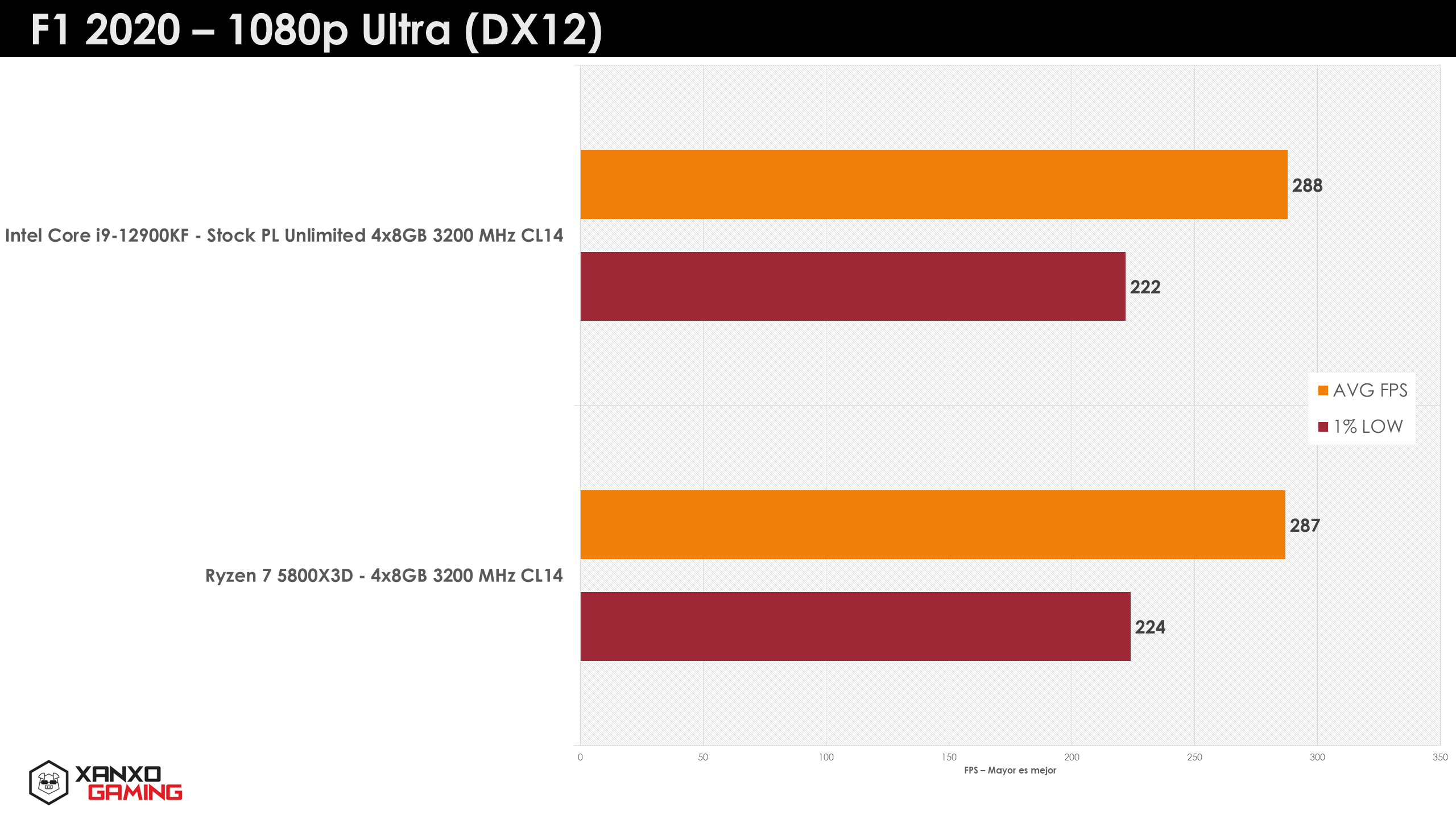 Nowy Ryzen 7 5800X3D vs Intel Core i9-12900K w grach w rozdzielczości FHD.