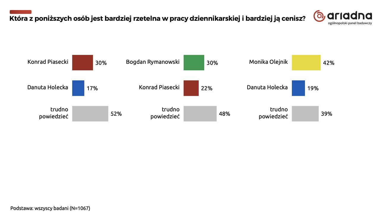 Wynik Ogólnopolskiego Panelu Badawczego Ariadna