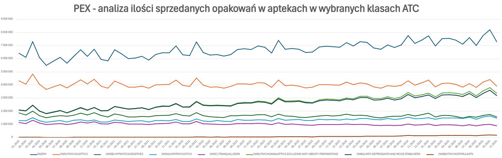 Dane sprzedażowe leków uspokajających na receptę (PEX)