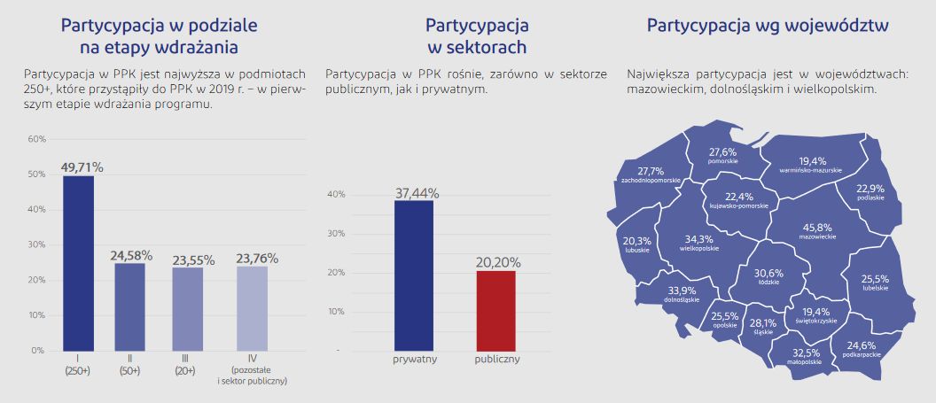 Pracownicze Plany Kapitałowe