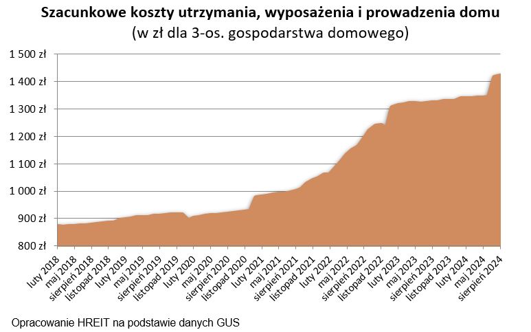 Koszty utrzymania domu 2018-2024