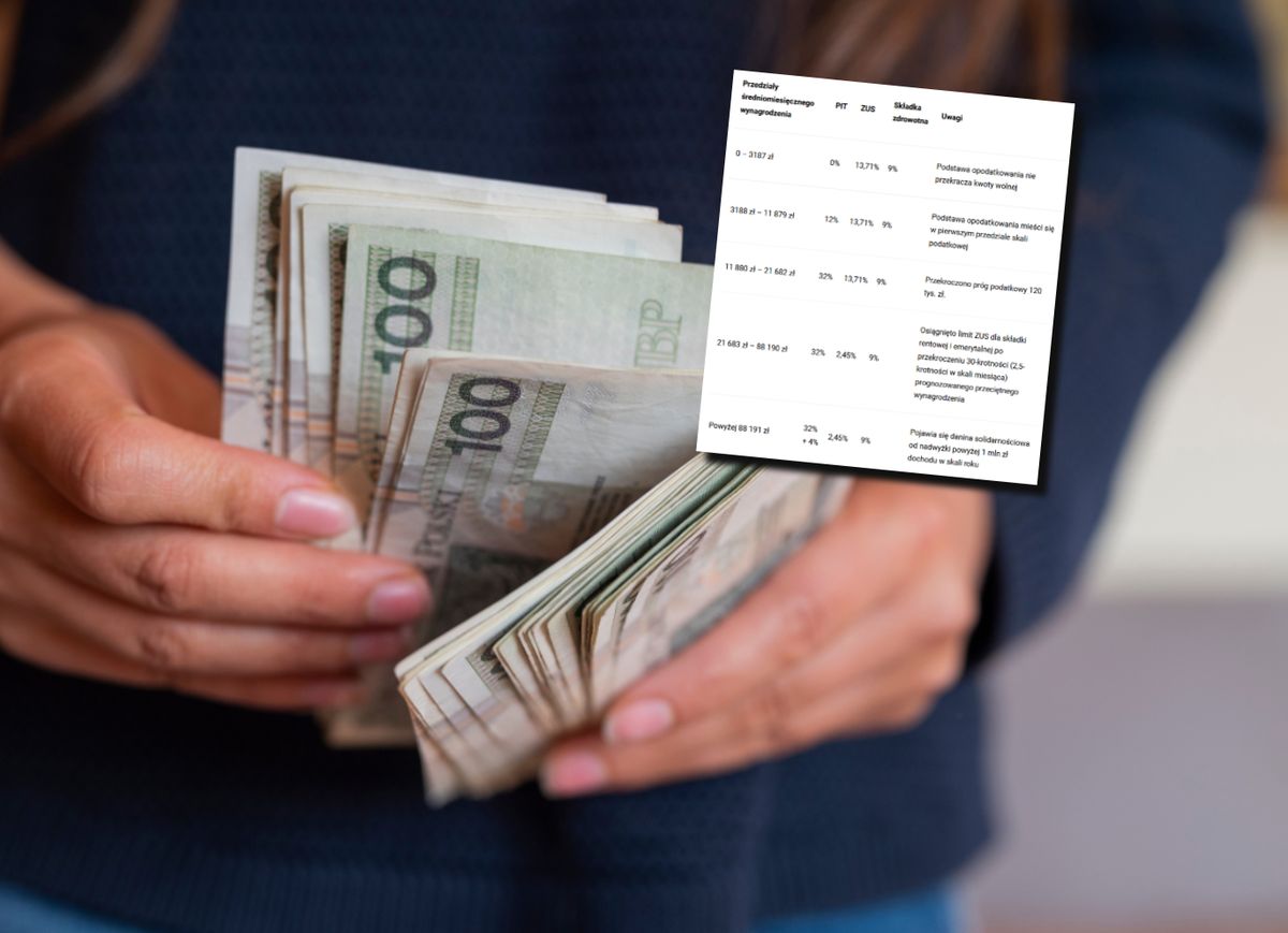 Komu fiskus zabiera połowę pensji? Oto ile państwo odciąga z naszych wynagrodzeń