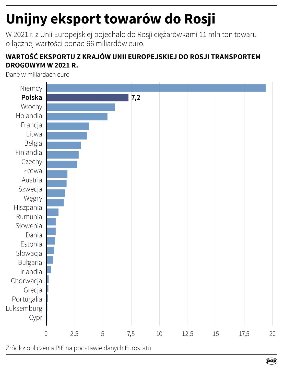 Eksport towarów z UE do Rosji w 2021 r. 