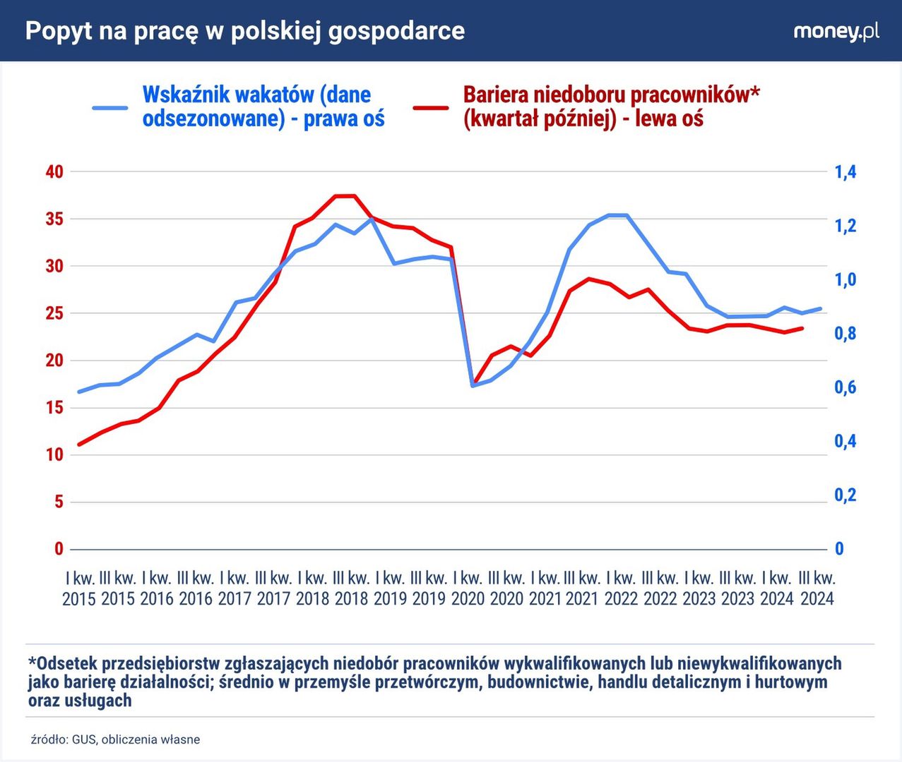 W III kwartale 2024 r. liczba wolnych miejsc pracy w polskiej go