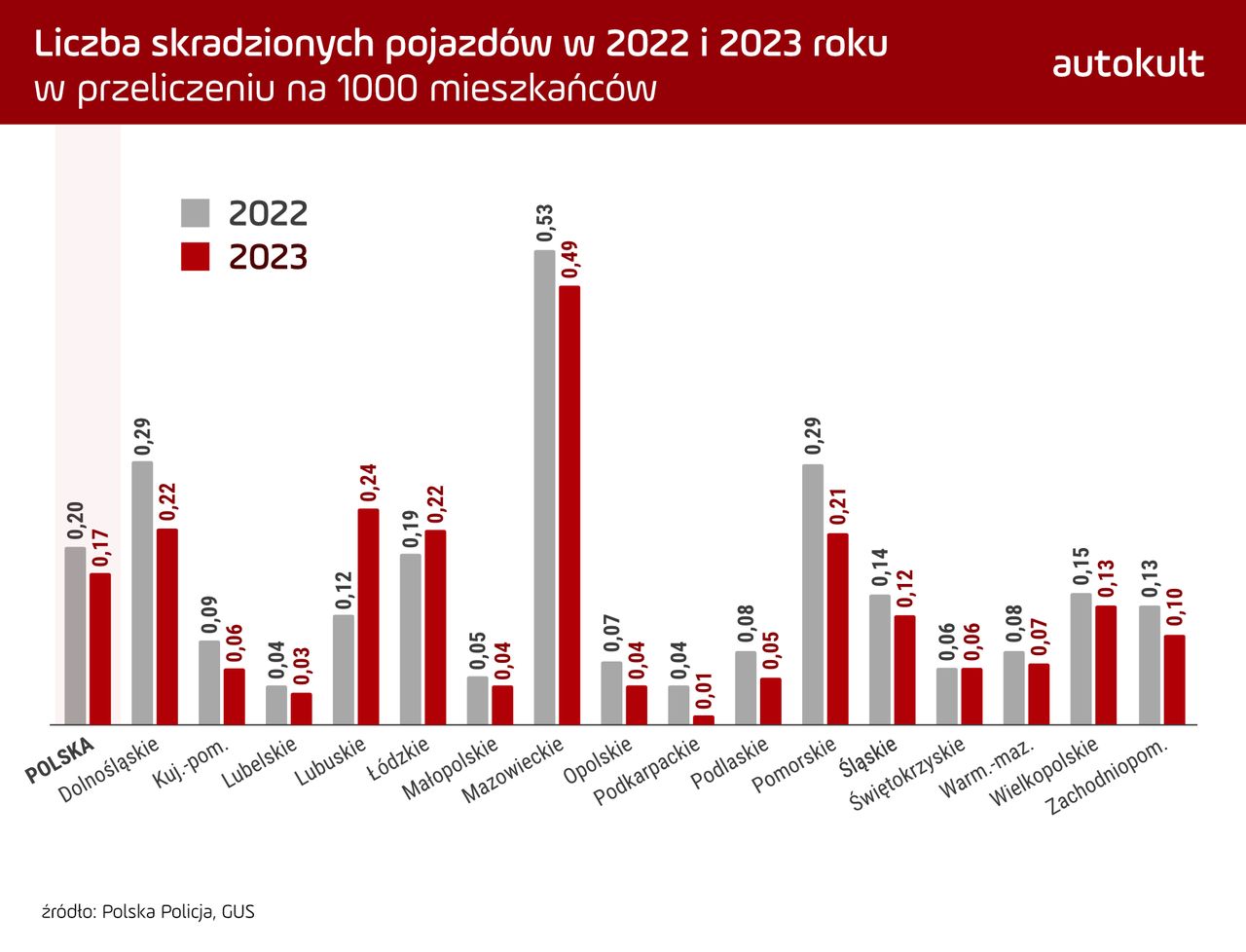 Liczba skradzionych pojazdów w 2022 i 2023 roku