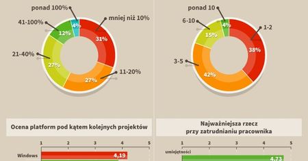 Branża o branży: raport o stanie polskich firm produkujących gry