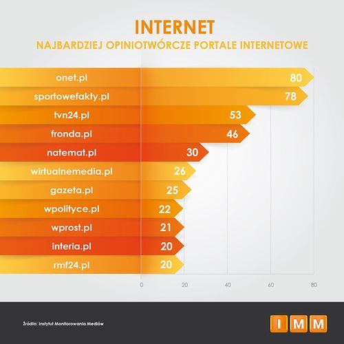 Ranking portali internetowych