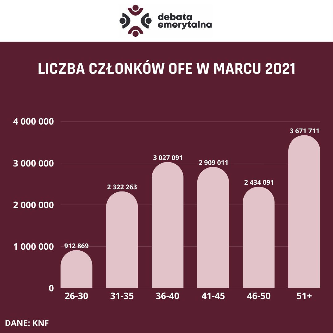 Liczba członków i członkiń OFE według wieku w marcu 2021 