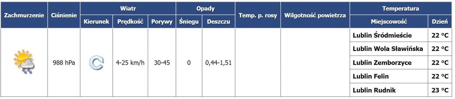 Pogoda dla Lublina