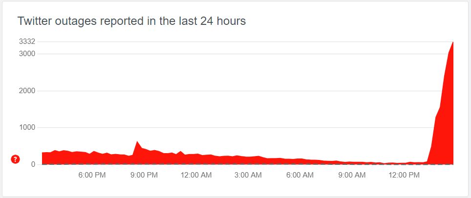 Ilość raportów o awarii Twittera wzrasta z każdą godziną