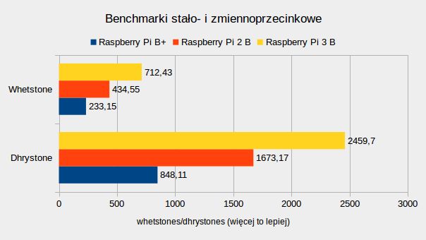 Raspberry Pi 3 Model B – test 64-bitowej Maliny z Wi-Fi 7