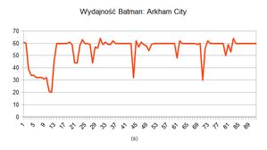Wydajność Batman: Arkham City