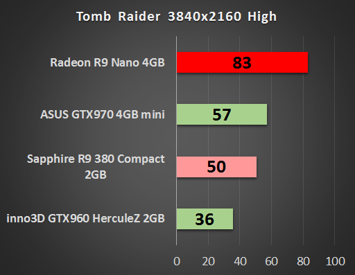 AMD Radeon R9 Nano 4 GB – test małej karty o wielkich możliwościach 20