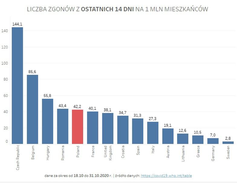 Liczba zgonów na 1 milion mieszkańców z ostatnich dwóch tygodni.
