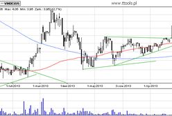 Giełda Praw Majątkowych Vindexus S.A. analiza techniczna