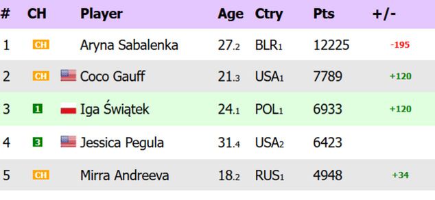 Na zdjęciu: ranking WTA 'na żywo' bez odjętych punktów za 2024 r. (fot. live-tennis.eu)