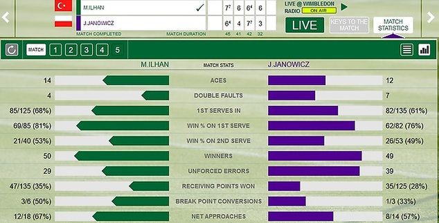 Statystyki meczu Janowicz z Ilhanem