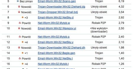 TopVir20, styczeń'08 - Wirusowa lista przebojów
