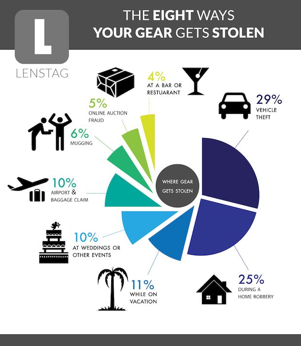 Osiem najczęstszych sytuacji, w których skradziony zostaje nasz sprzęt w 2013 roku według Lenstag