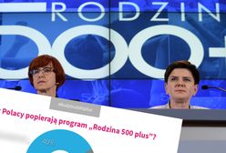 Zaskakujące wyniki sondażu. Polacy wyrazili opinię o 500+