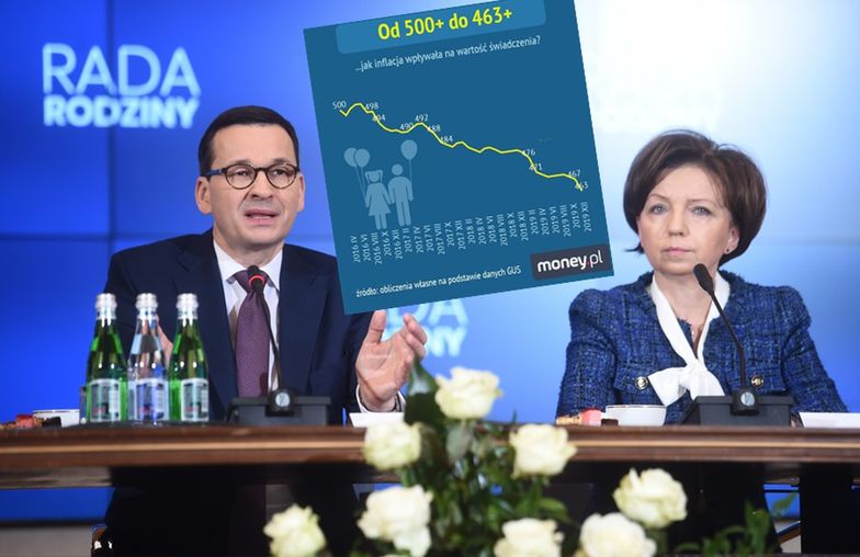 500+ od czasu wprowadzenia programu jest realnie warte mniej niż 500 zł.