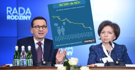 500+ to realnie 463+. Inflacja sprawia, że świadczenie jest warte coraz mniej