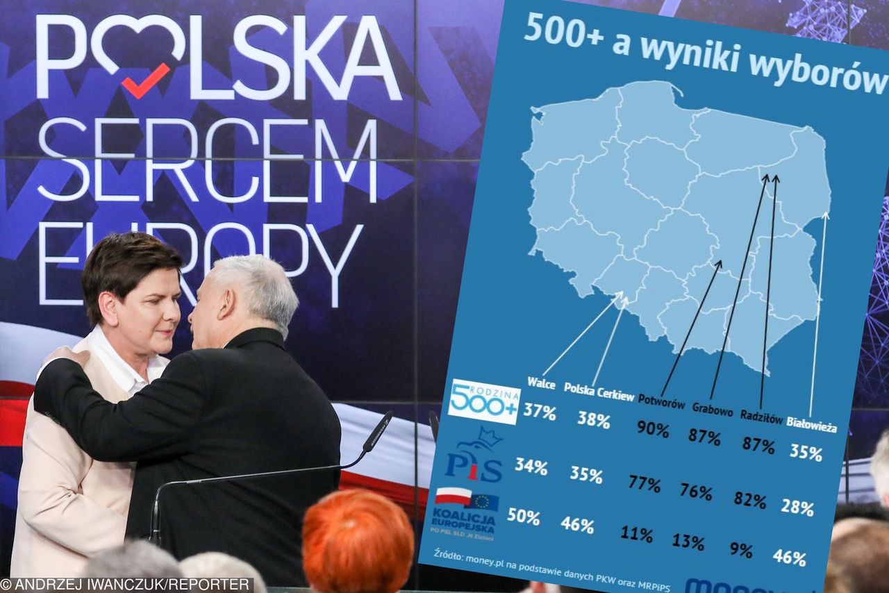 500+ a wyniki wyborów. Program ułatwił wygraną PiS-owi
