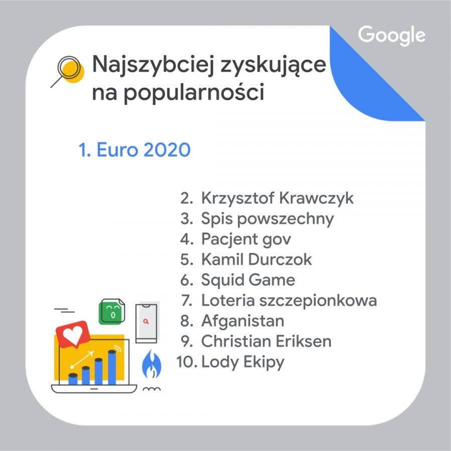 Wyszukiwania Google 2021 - Najszybciej zyskujące na popularności