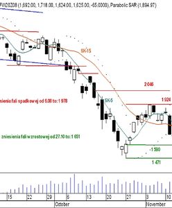 Futures: kontynuacja przeceny