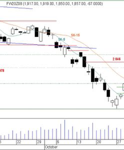 Futures: czas na korektę wzrostów?