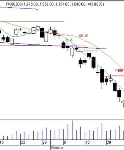 Futures - zamknięcie powyżej maksimum