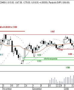 Czy popyt wybronił strefę wsparcia 1 575 - 1 615 pkt?