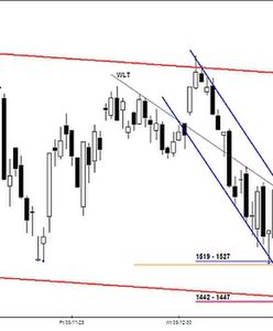 Analiza futures na WIG20 - przed otwarciem