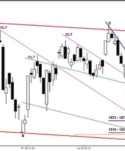 Analiza futures na WIG20 - przed otwarciem