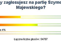 39% Internautów WP gotowa głosować na Szymona Majewskiego