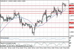 Trwa dobra passa euro
