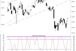 Analiza Techniczna WIG20