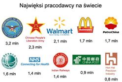 Najwięksi pracodawcy świata