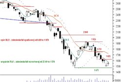Umacnianie się strony kupującej