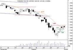 Futures - będą kolejne wzrosty?