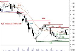 Futures: Wątpliwe szanse na obronę wsparcia 1 661 pkt?
