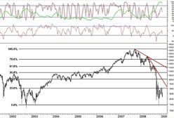 Dow Jones przekrój tygodniowy