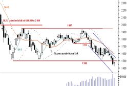 Powrót pod przełamane wsparcie na 1 500 pkt?