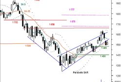 Kupujący nadal są słabi
