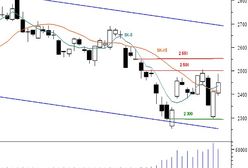 Futures - odreagowanie
